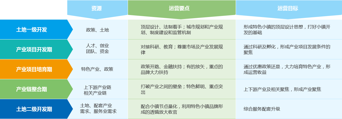 特色小鎮(zhèn)不同階段運營要點及目標(biāo)
